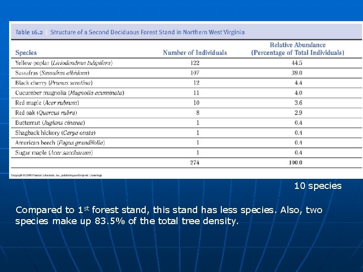 10 species Compared to 1 st forest stand, this stand has less species. Also,