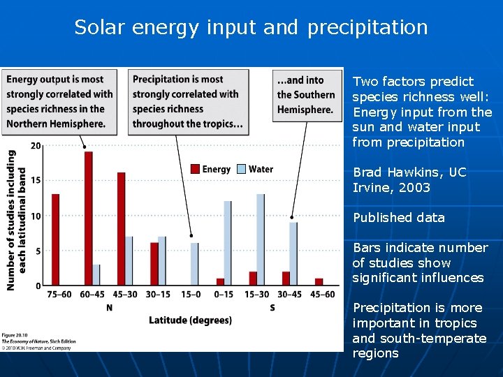 Solar energy input and precipitation Two factors predict species richness well: Energy input from