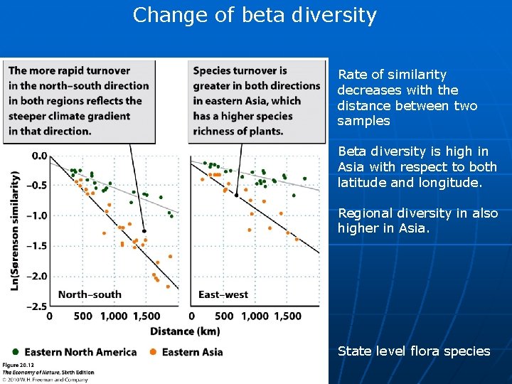 Change of beta diversity Rate of similarity decreases with the distance between two samples