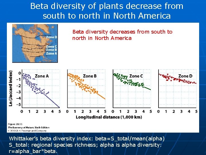 Beta diversity of plants decrease from south to north in North America Beta diversity