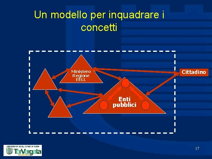 Un modello per inquadrare i concetti Cittadino Ministero Regione EELL Enti pubblici 17 