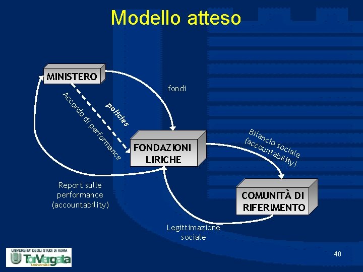 Modello atteso MINISTERO fondi lic o rd po co Ac ce an rm rfo