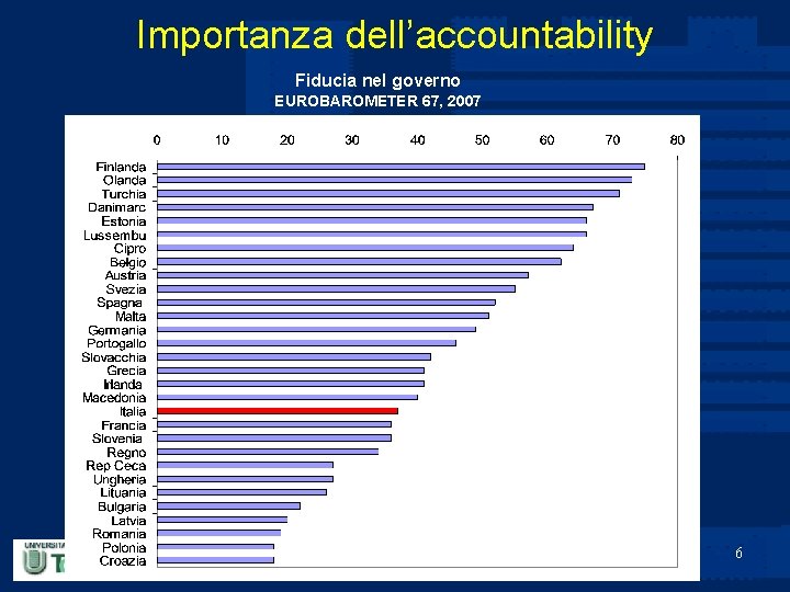 Importanza dell’accountability Fiducia nel governo EUROBAROMETER 67, 2007 6 