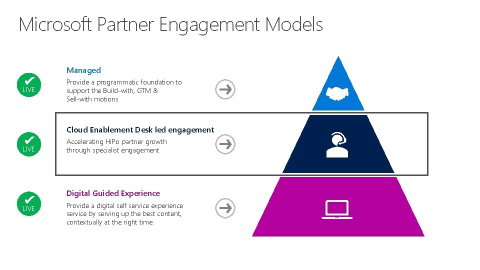Microsoft Partner Engagement Models Managed LIVE Provide a programmatic foundation to support the Build-with,