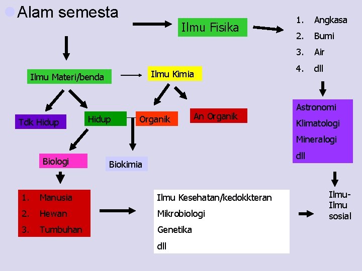 l Alam semesta Ilmu Fisika Ilmu Kimia Ilmu Materi/benda Tdk Hidup Organik An Organik