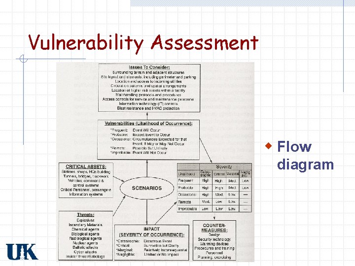 Vulnerability Assessment w Flow diagram 