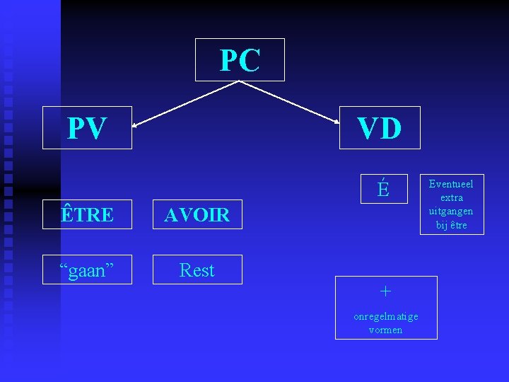 PC PV VD É ÊTRE AVOIR “gaan” Rest + onregelmatige vormen Eventueel extra uitgangen PC PV VD É ÊTRE AVOIR “gaan” Rest + onregelmatige vormen Eventueel extra uitgangen