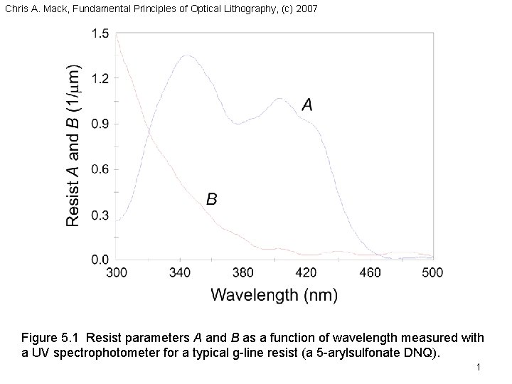 Chris A. Mack, Fundamental Principles of Optical Lithography, (c) 2007 Figure 5. 1 Resist