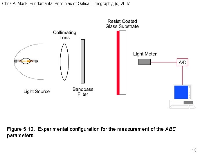 Chris A. Mack, Fundamental Principles of Optical Lithography, (c) 2007 Figure 5. 10. Experimental