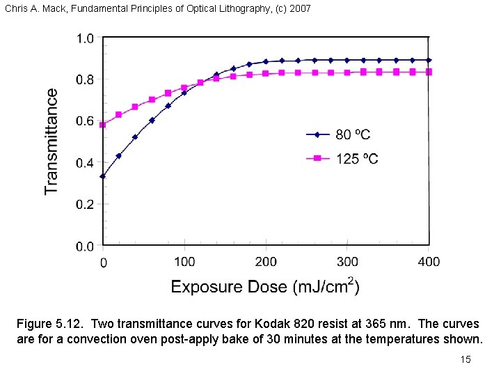 Chris A. Mack, Fundamental Principles of Optical Lithography, (c) 2007 Figure 5. 12. Two