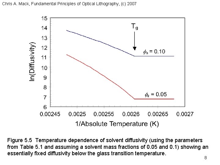 Chris A. Mack, Fundamental Principles of Optical Lithography, (c) 2007 Figure 5. 5 Temperature