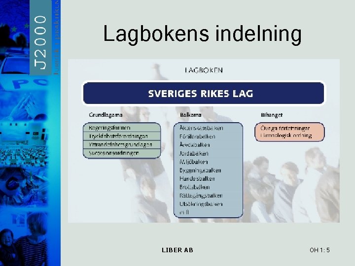 Lagbokens indelning LIBER AB OH 1: 5 