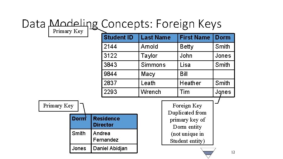 Data Modeling Concepts: Foreign Keys Primary Key Student ID Last Name First Name Dorm