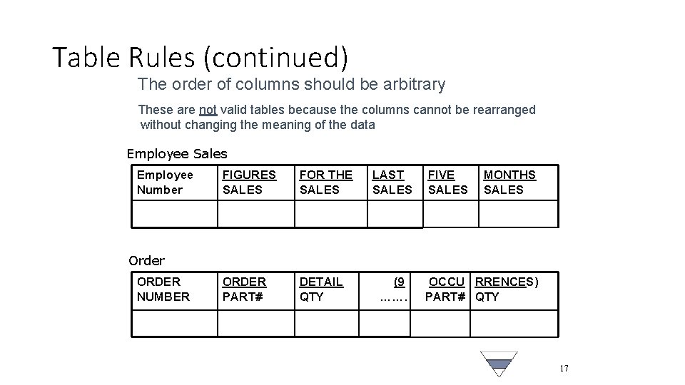 Table Rules (continued) The order of columns should be arbitrary These are not valid