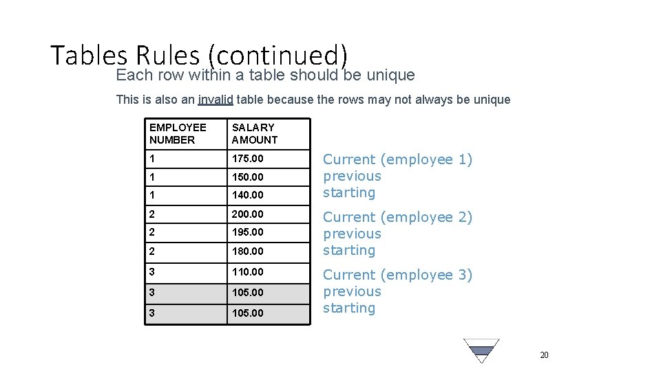 Tables Rules (continued) Each row within a table should be unique This is also