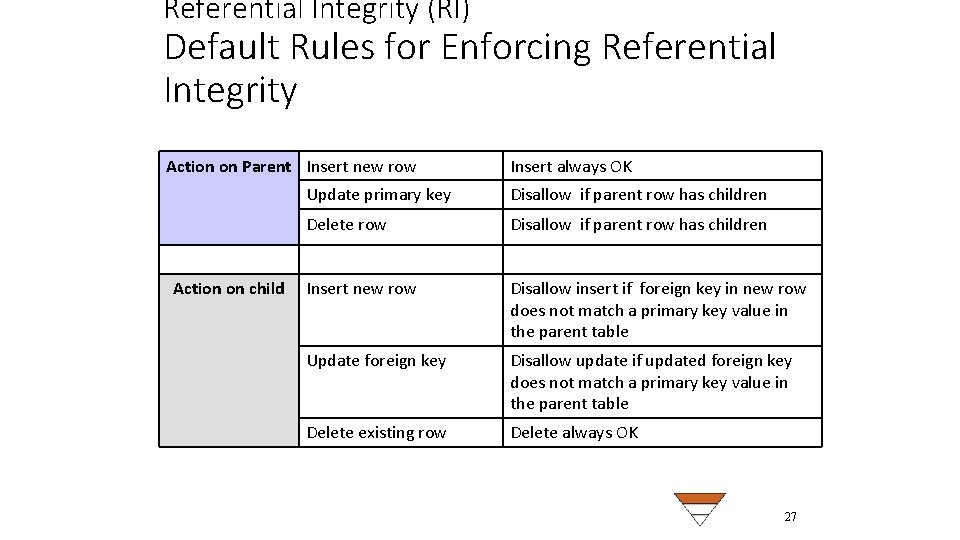 Referential Integrity (RI) Default Rules for Enforcing Referential Integrity Action on Parent Insert new
