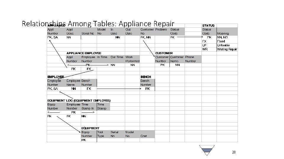 Relationships Among Tables: Appliance Repair 28 