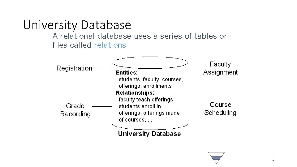 University Database A relational database uses a series of tables or files called relations