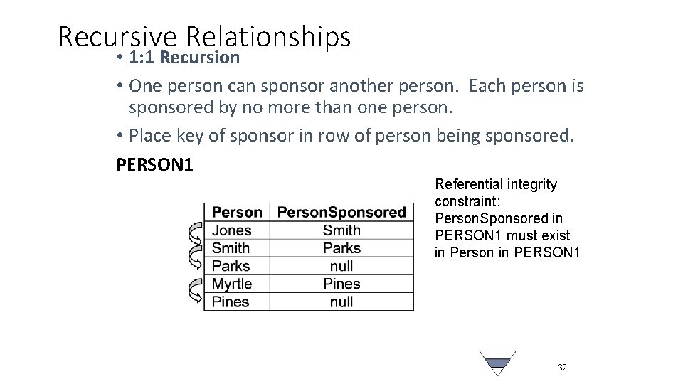Recursive Relationships • 1: 1 Recursion • One person can sponsor another person. Each
