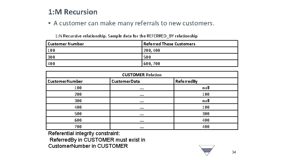 1: M Recursion • A customer can make many referrals to new customers. 1: