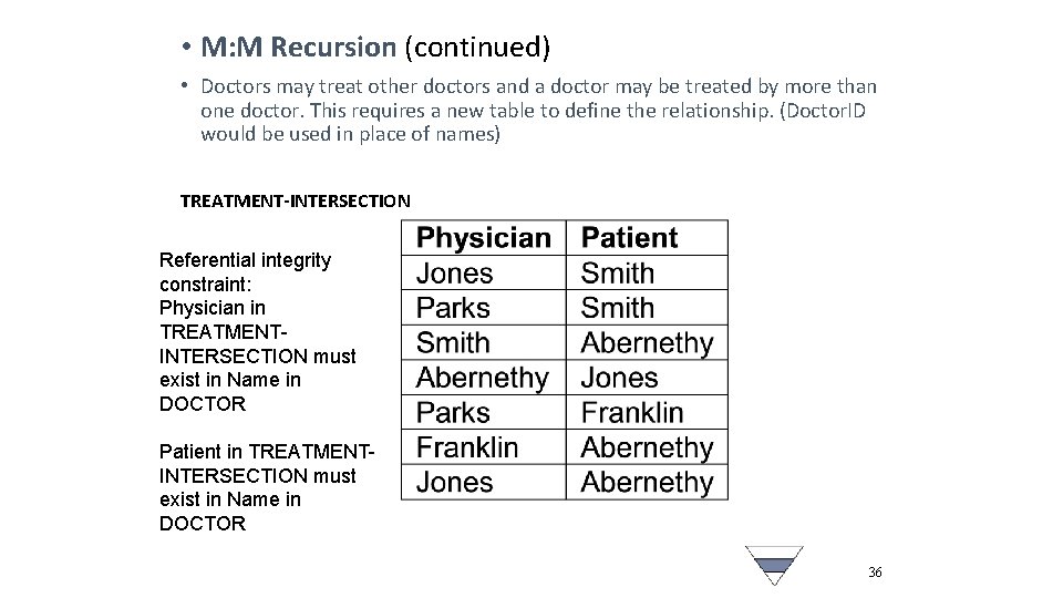  • M: M Recursion (continued) • Doctors may treat other doctors and a