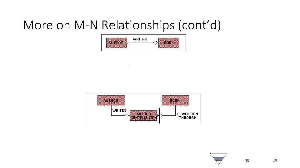 More on M-N Relationships (cont’d) | | 38 38 