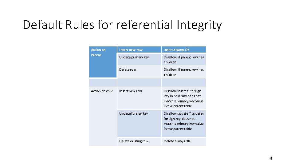 Default Rules for referential Integrity Action on Parent Action on child Insert new row