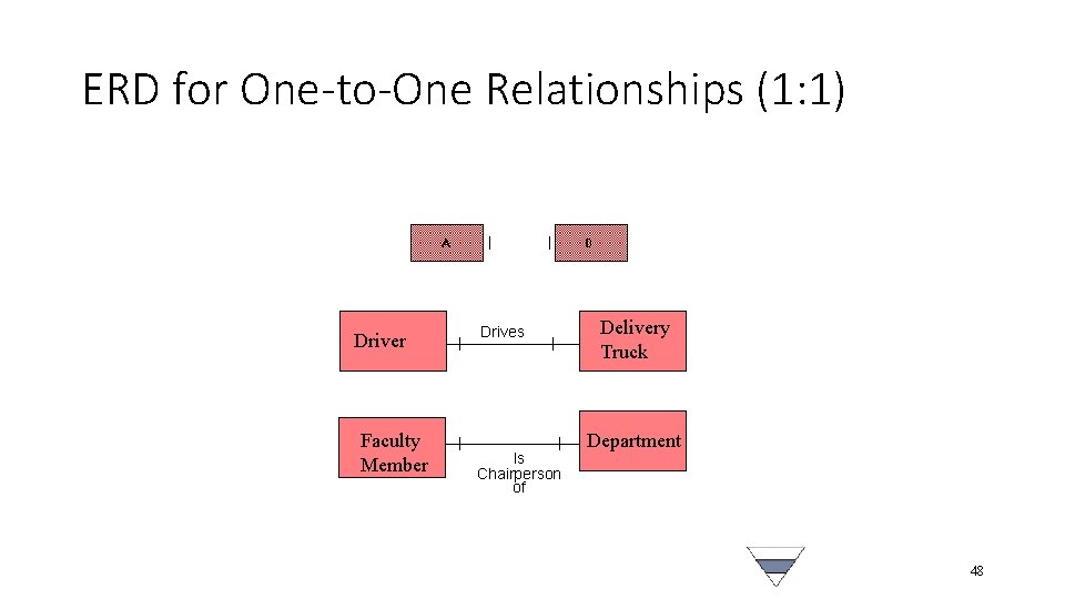 ERD for One-to-One Relationships (1: 1) Driver Faculty Member Drives Is Chairperson of Delivery