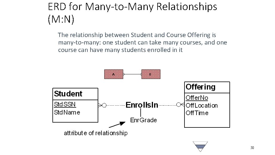 ERD for Many-to-Many Relationships (M: N) The relationship between Student and Course Offering is