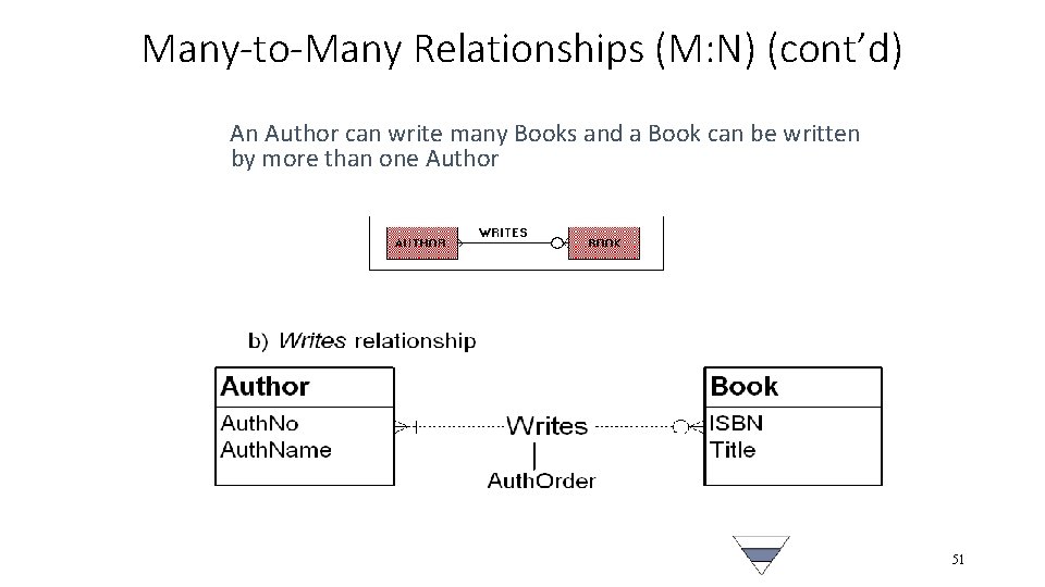Many-to-Many Relationships (M: N) (cont’d) An Author can write many Books and a Book