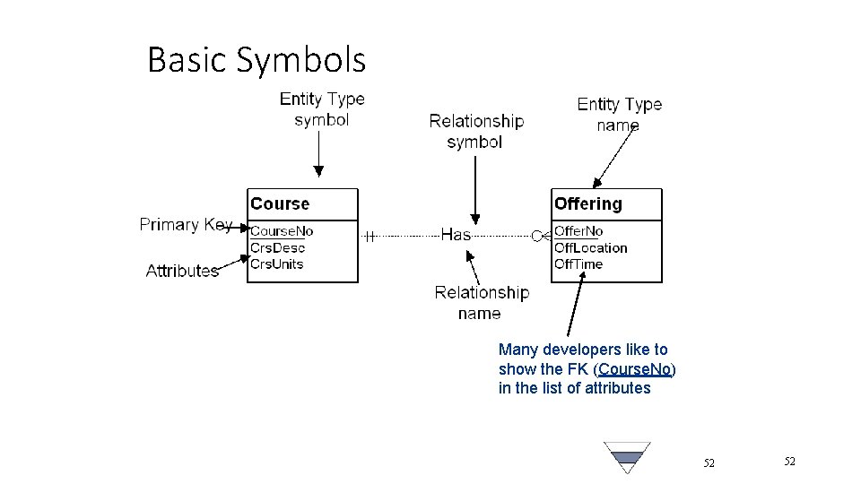 Basic Symbols Many developers like to show the FK (Course. No) in the list