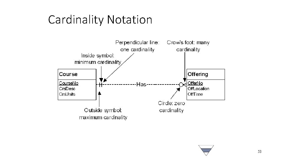 Cardinality Notation 53 