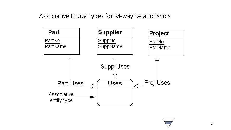 Associative Entity Types for M-way Relationships 54 