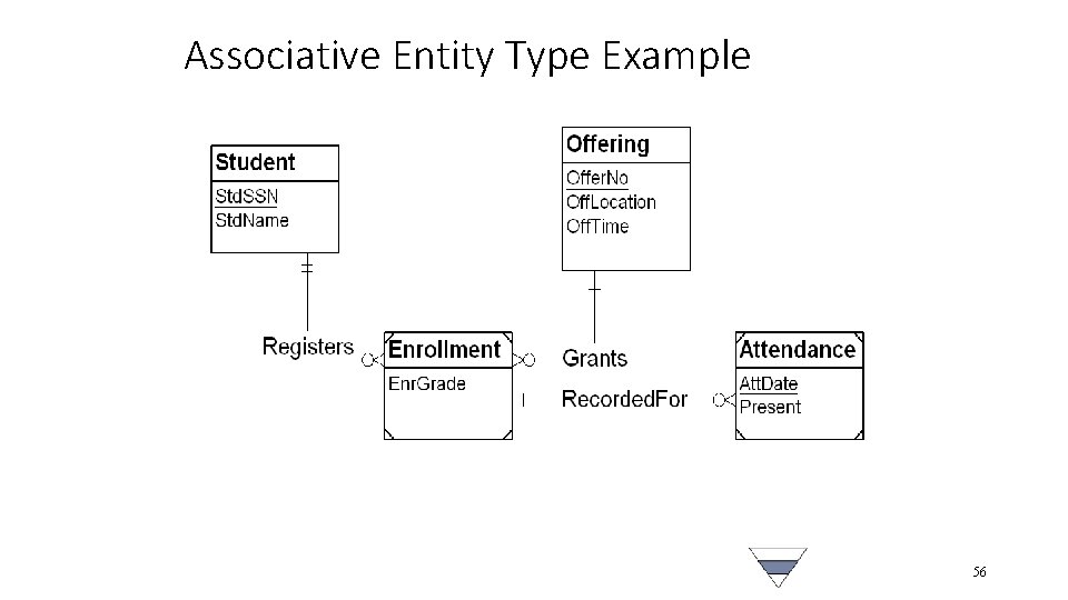 Associative Entity Type Example 56 