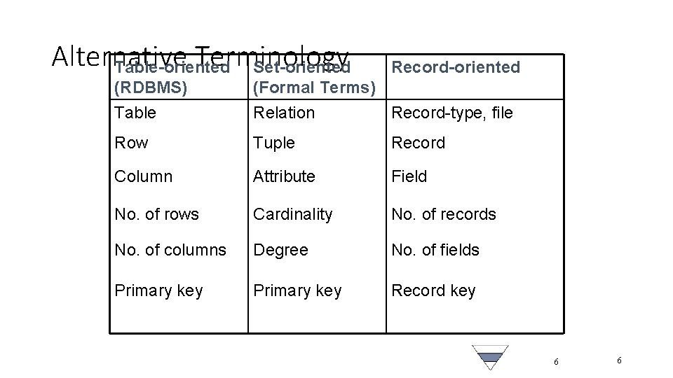 Alternative Terminology Table-oriented Set-oriented Record-oriented (RDBMS) Table (Formal Terms) Relation Record-type, file Row Tuple