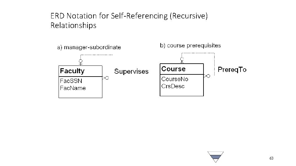 ERD Notation for Self-Referencing (Recursive) Relationships 63 