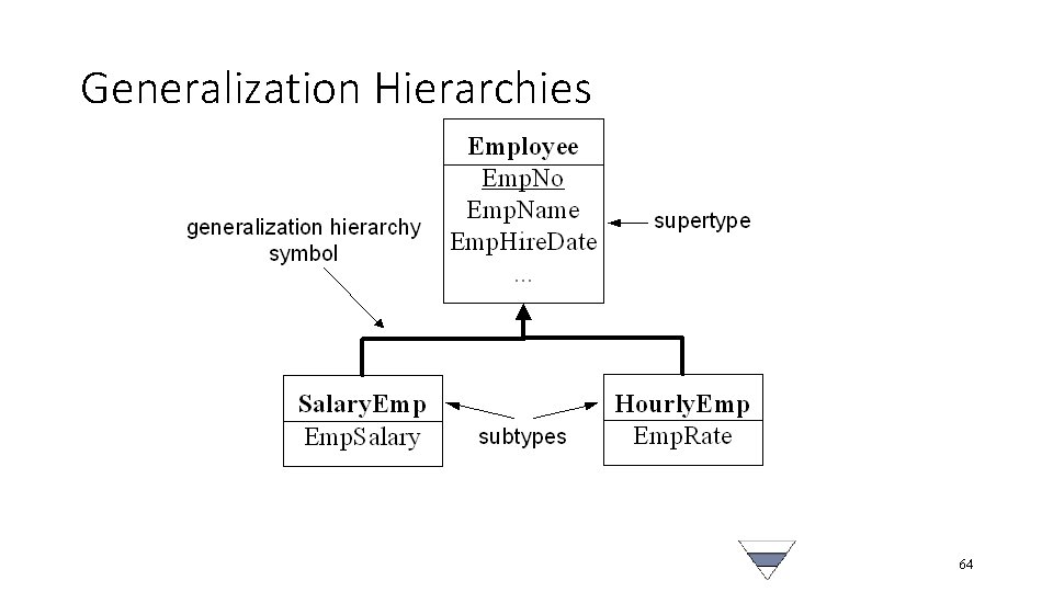 Generalization Hierarchies 64 