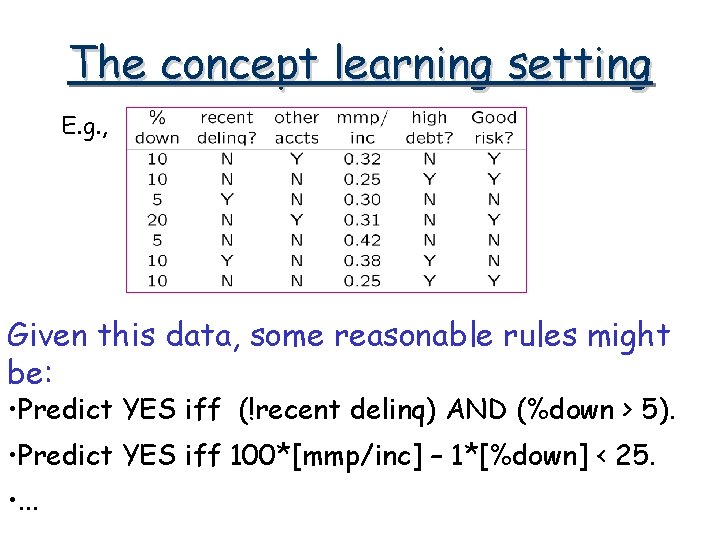 The concept learning setting E. g. , Given this data, some reasonable rules might