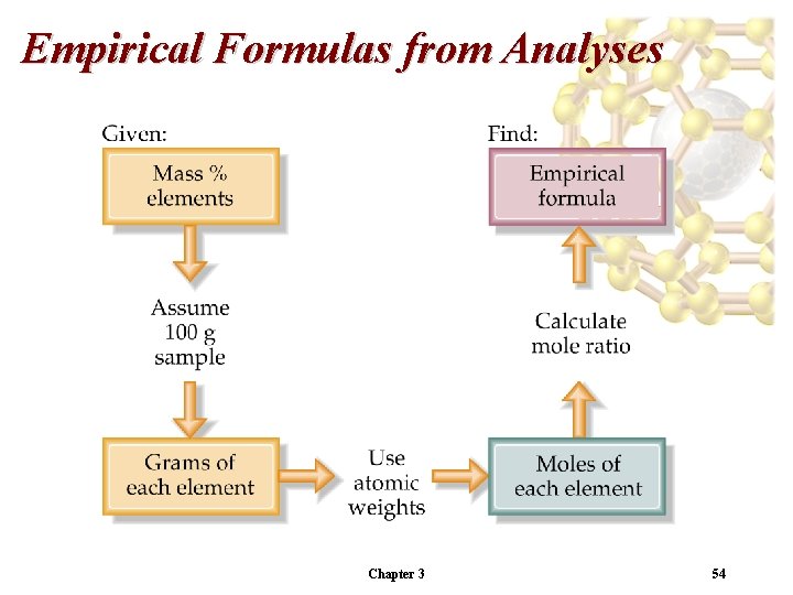 Empirical Formulas from Analyses Chapter 3 54 