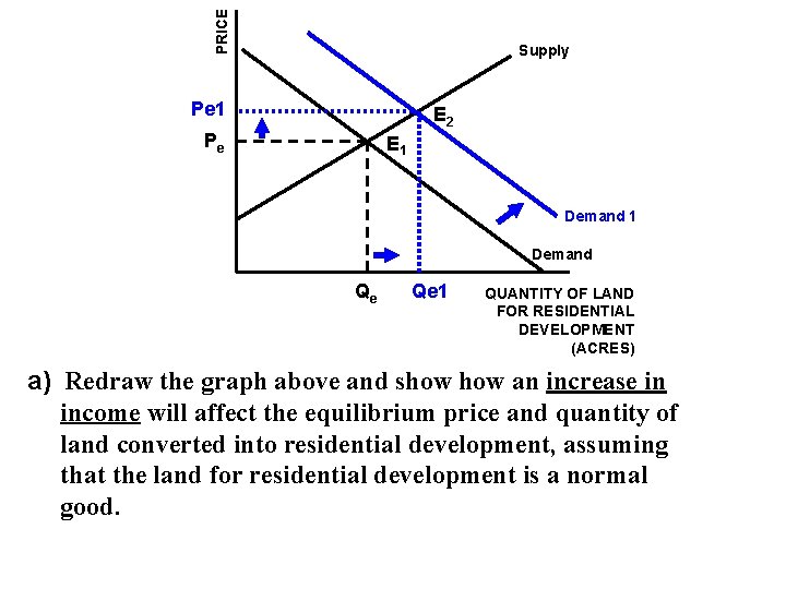 PRICE Supply Pe 1 E 2 Pe E 1 Demand Qe Qe 1 QUANTITY