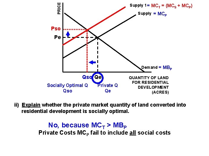 PRICE Supply 1 = MCT = (MCS + MCP) Supply = MCP Pso Pe