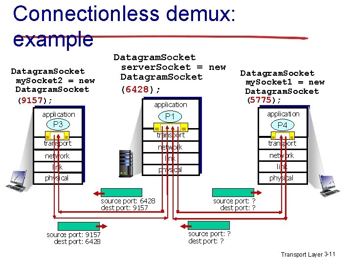 Connectionless demux: example Datagram. Socket my. Socket 2 = new Datagram. Socket (9157); Datagram. Connectionless demux: example Datagram. Socket my. Socket 2 = new Datagram. Socket (9157); Datagram.