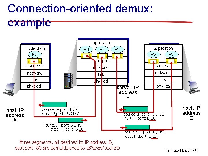 Connection-oriented demux: example application P 4 P 3 P 5 application P 6 P Connection-oriented demux: example application P 4 P 3 P 5 application P 6 P