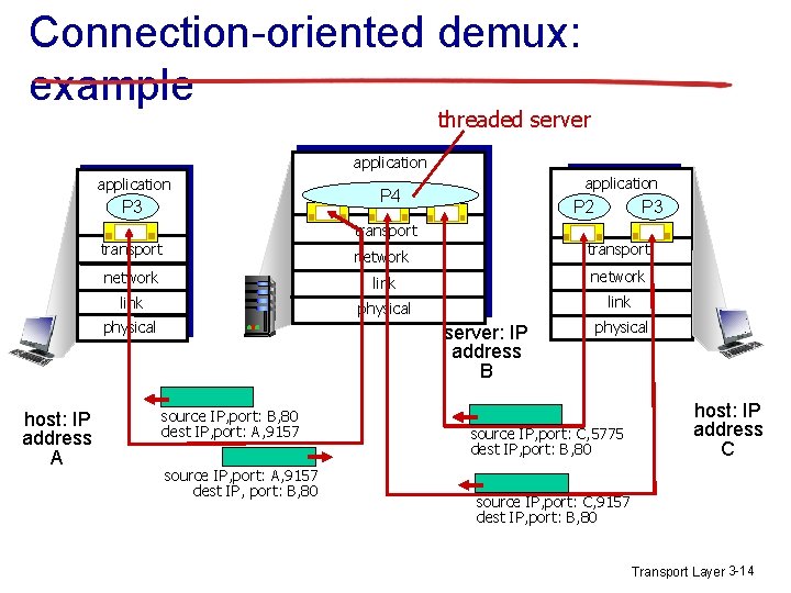 Connection-oriented demux: example threaded server application P 3 application P 4 P 3 P Connection-oriented demux: example threaded server application P 3 application P 4 P 3 P