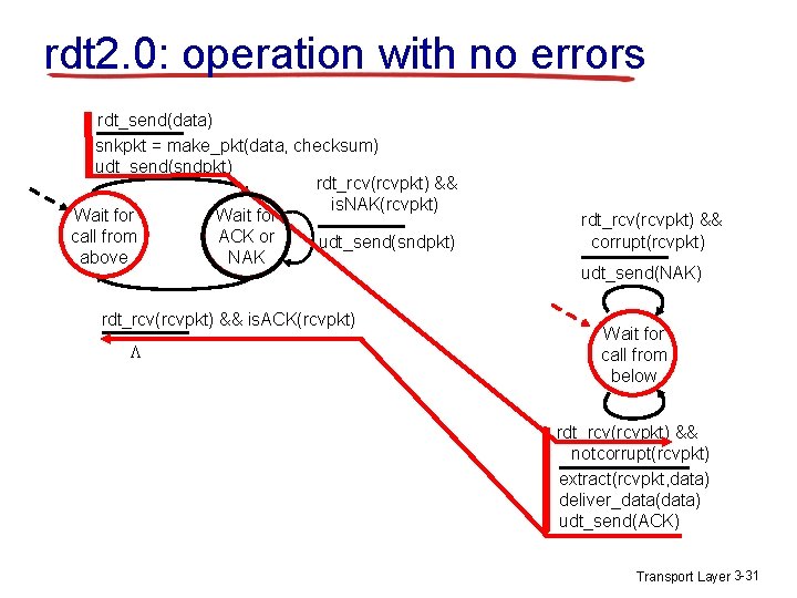 rdt 2. 0: operation with no errors rdt_send(data) snkpkt = make_pkt(data, checksum) udt_send(sndpkt) rdt_rcv(rcvpkt) rdt 2. 0: operation with no errors rdt_send(data) snkpkt = make_pkt(data, checksum) udt_send(sndpkt) rdt_rcv(rcvpkt)