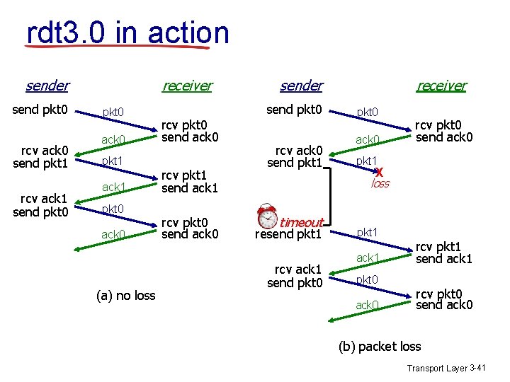 rdt 3. 0 in action receiver send pkt 0 rcv ack 0 send pkt rdt 3. 0 in action receiver send pkt 0 rcv ack 0 send pkt