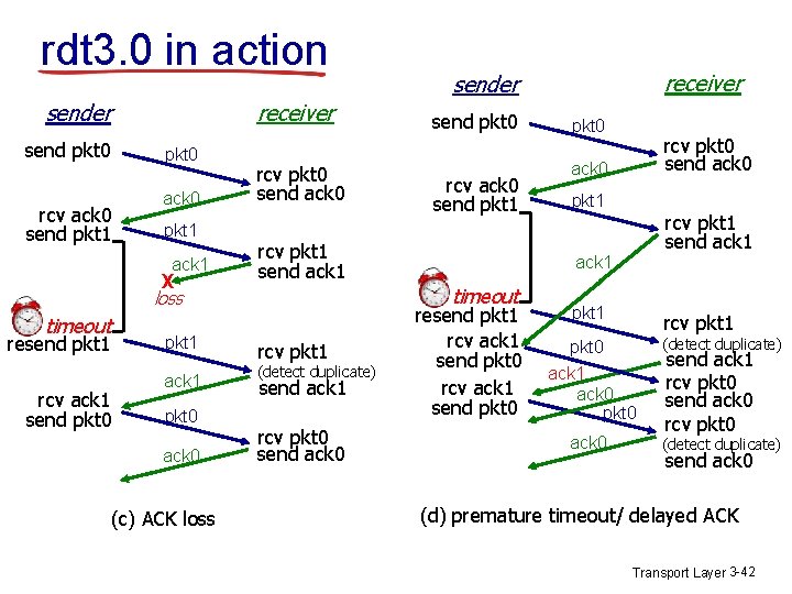 rdt 3. 0 in action receiver send pkt 0 rcv ack 0 send pkt rdt 3. 0 in action receiver send pkt 0 rcv ack 0 send pkt