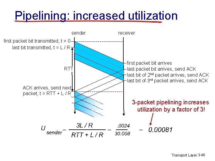 Pipelining: increased utilization sender receiver first packet bit transmitted, t = 0 last bit Pipelining: increased utilization sender receiver first packet bit transmitted, t = 0 last bit