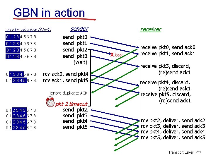 GBN in action sender window (N=4) 012345678 012345678 sender send pkt 0 send pkt GBN in action sender window (N=4) 012345678 012345678 sender send pkt 0 send pkt