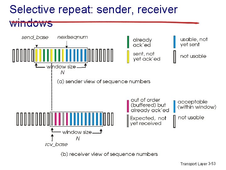 Selective repeat: sender, receiver windows Transport Layer 3 -53 Selective repeat: sender, receiver windows Transport Layer 3 -53